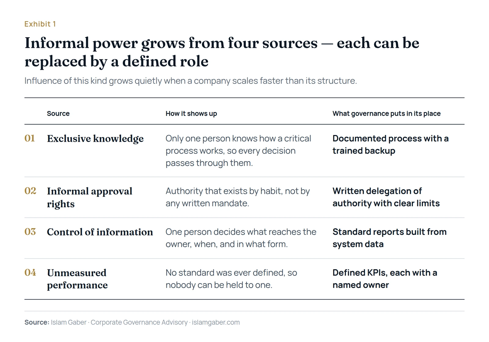 Four sources of informal power and what governance replaces them with