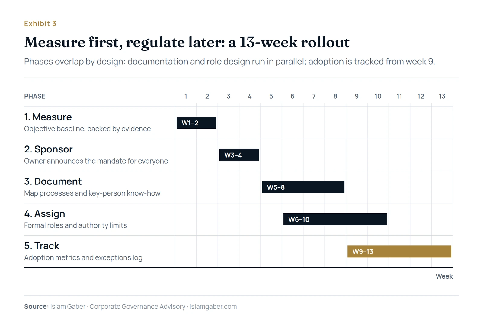 A 90-day governance rollout in five phases