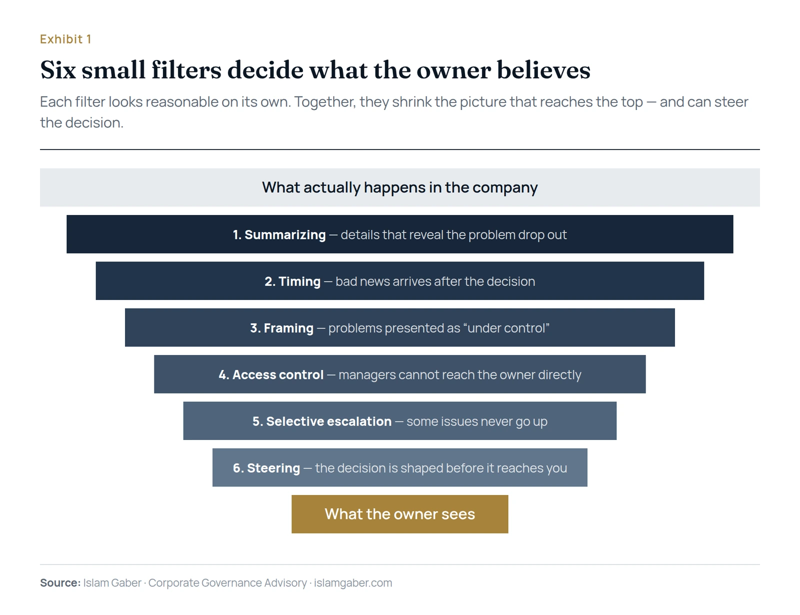 The six filters between what happens in the company and what the owner sees