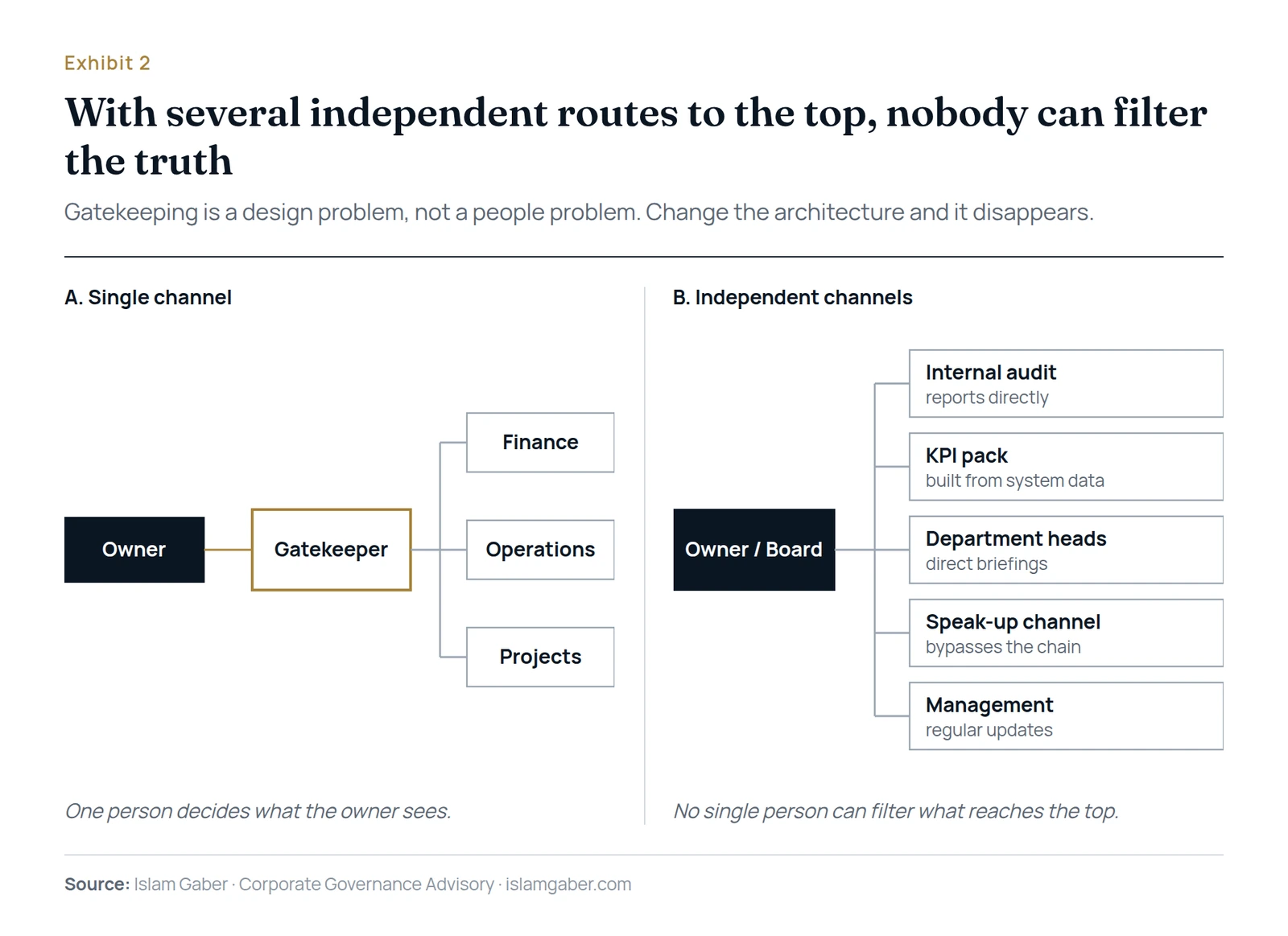A single reporting channel compared with multiple independent channels