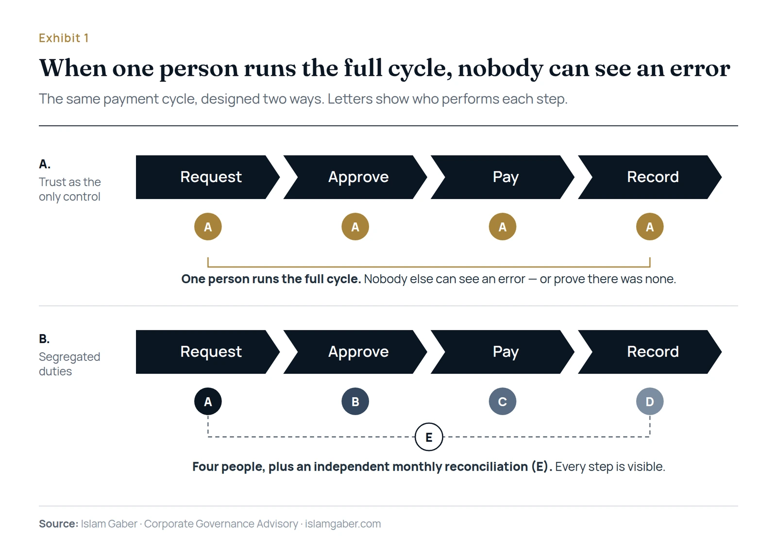 The same payment cycle run by one trusted person compared with segregated duties