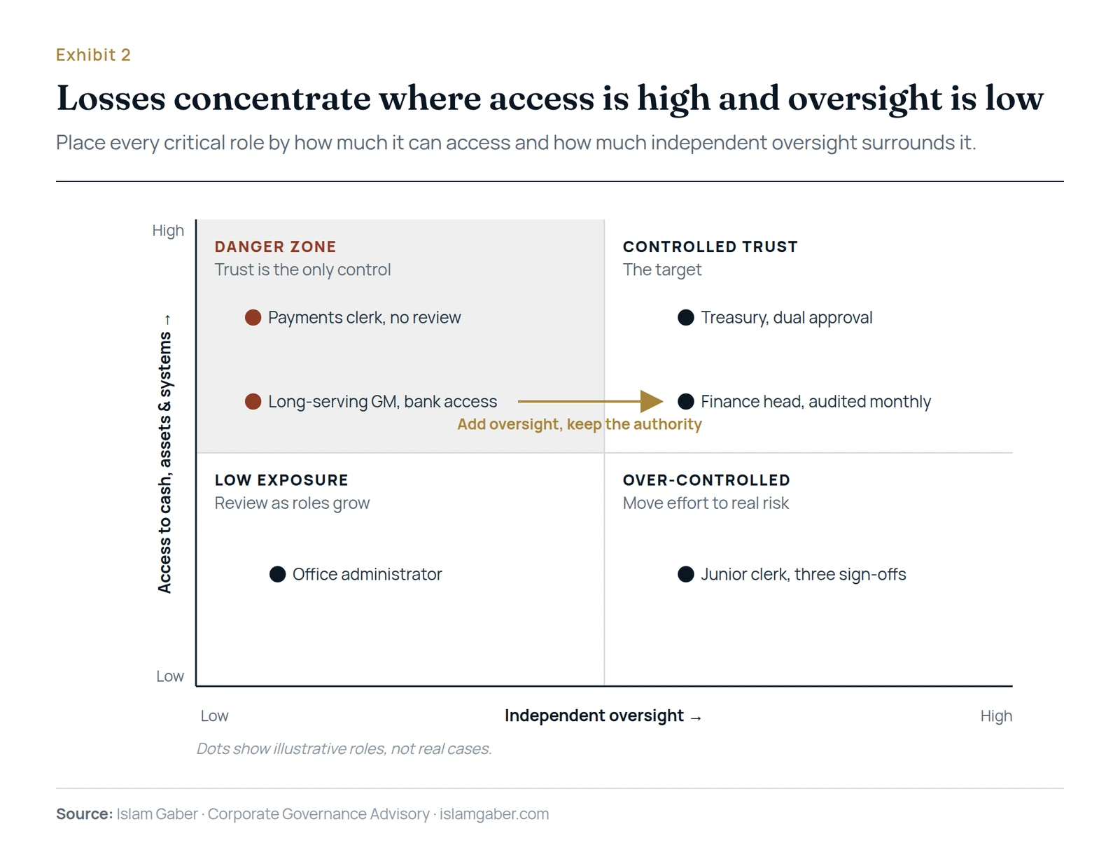 The trust-dependence matrix: access against independent oversight