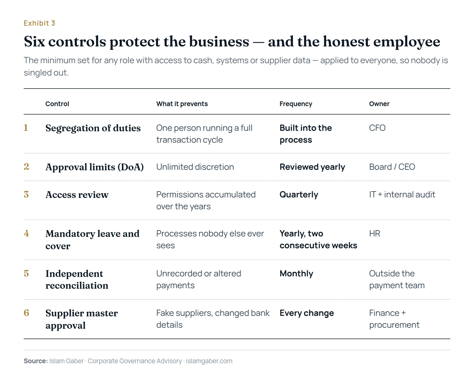 Six controls for trusted roles, what each prevents, and how often to apply it